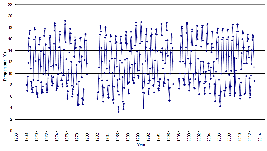 Figure 'a': Monthly mean surface temperature for the entire duration of the record at the station which are derived from simple averaging of all the monthly data.