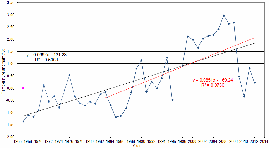 Figure 'c': Yearly anomaly from the base period. Where the average base period temperature (1971 - 2000) has been subtracted from the average annual temperature. The standard deviation of the annually averaged temperature of the entire record is also shown. A trend line derived from a linear least squares analysis has been added to indicate the extent to which annual changes are linear.