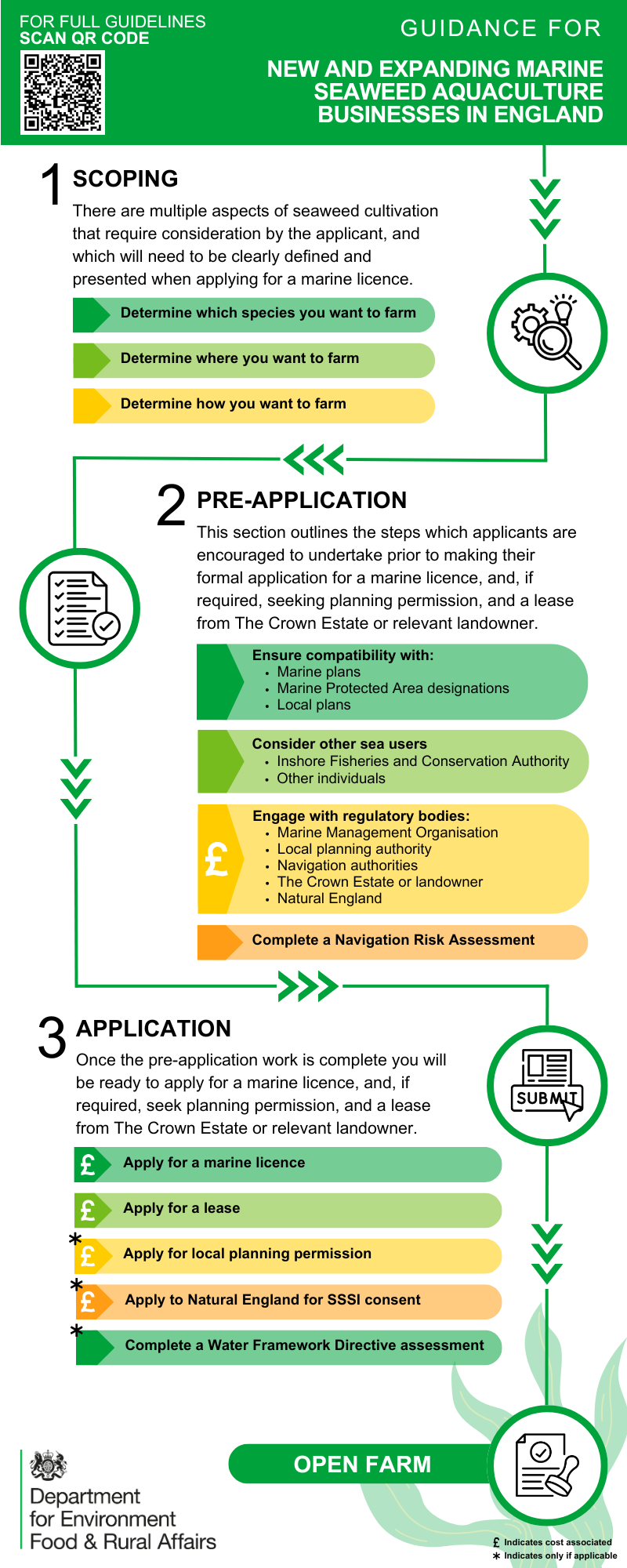 Visual infographic showing the process to apply for a seaweed aquaculture licence