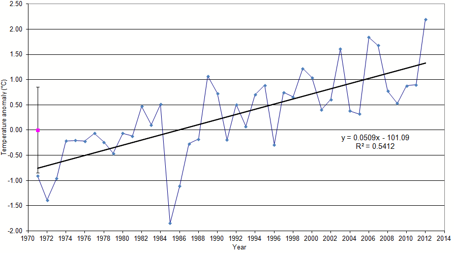 Figure 'c': Yearly anomaly from the base period. Where the average base period temperature (1971 - 2000) has been subtracted from the average annual temperature. The standard deviation of the annually averaged temperature of the entire record is also shown. A trend line derived from a linear least squares analysis has been added to indicate the extent to which annual changes are linear.