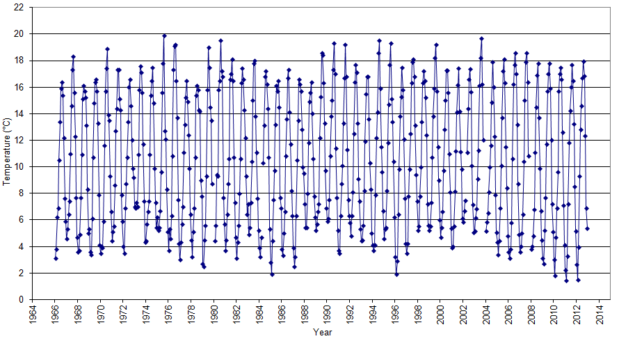 Figure 'a': Monthly mean surface temperature for the entire duration of the record at the station which are derived from simple averaging of all the monthly data.