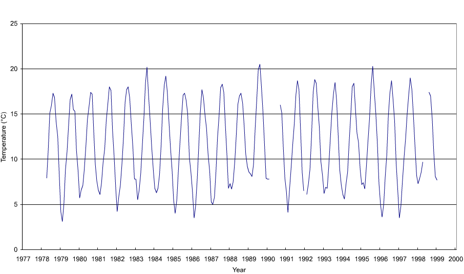 Figure 'a': Monthly mean surface temperature for the entire duration of the record at the station which are derived from simple averaging of all the monthly data.