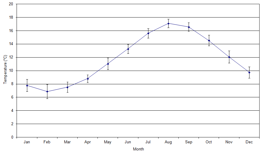 Figure 'b': Monthly climatic average with the first standard deviation. The standard deviation has been derived from the difference in the monthly average from the long-term mean (1971 - 2000).