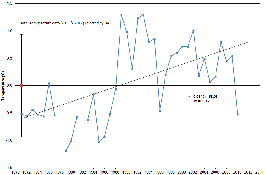 Figure 'c': Yearly anomaly from the base period. Where the average base period (1971 - 2000) has been subtracted from the average annual temperature and salinity. The standard deviation of the annually averaged temperature and salinity of the entire record is also shown. A trend line derived from a linear least squares analysis has been added to indicate the extent to which annual changes are linear.