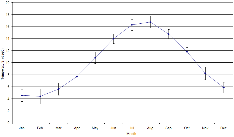 Figure 'b': Monthly climatic average with the first standard deviation. The standard deviation has been derived from the difference in the monthly average from the long-term mean (1971 - 2000).