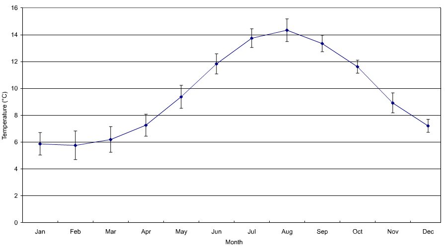 Figure 'b': Monthly climatic average with the first standard deviation. The standard deviation has been derived from the difference in the monthly average from the long-term mean (1971 - 2000).