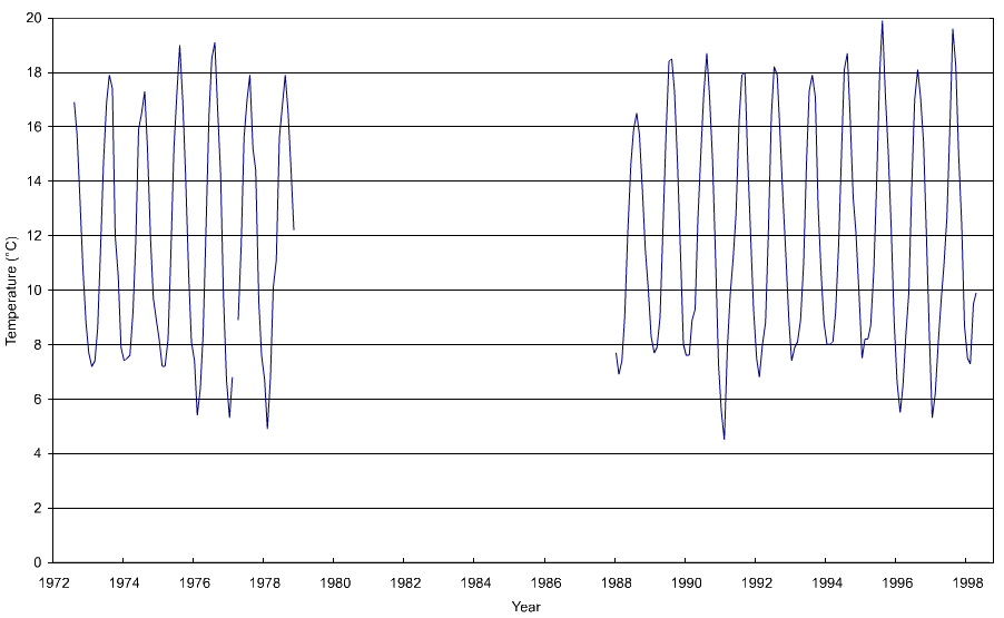 Figure 'a': Monthly mean surface temperature for the entire duration of the record at the station which are derived from simple averaging of all the monthly data.