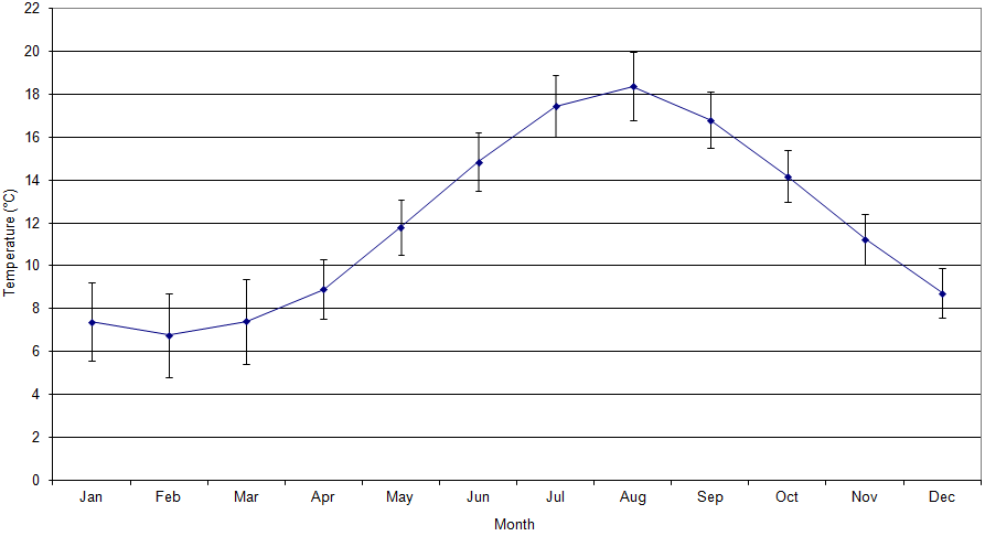 Figure 'b': Monthly climatic average with the first standard deviation. The standard deviation has been derived from the difference in the monthly average from the long-term mean (1971 - 2000).