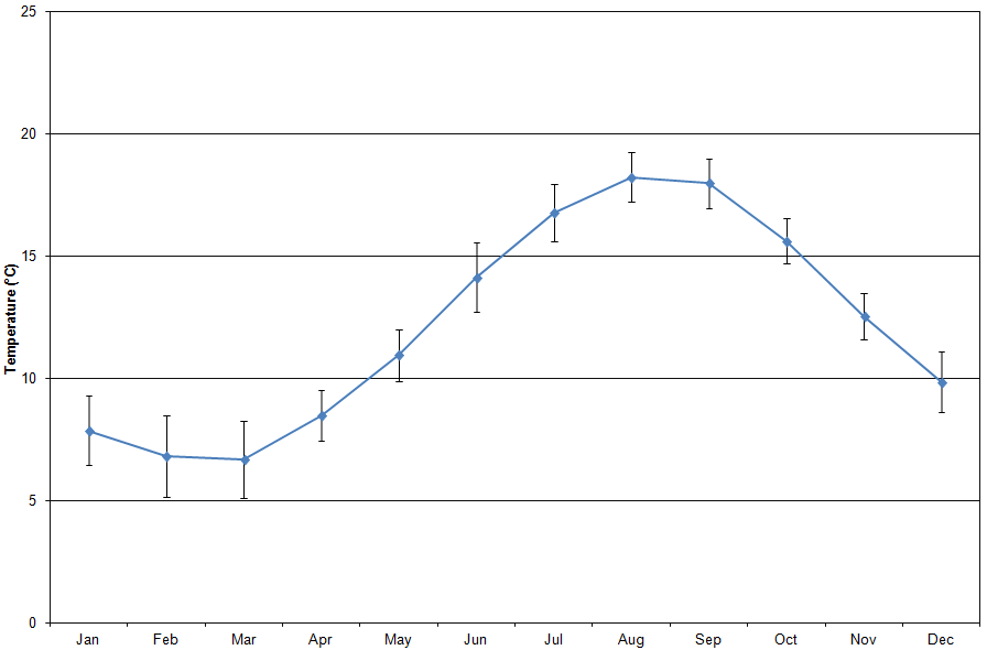 Figure 'b': Monthly climatic average with the first standard deviation. The standard deviation has been derived from the difference in the monthly average from the long-term mean (1971 - 2000).