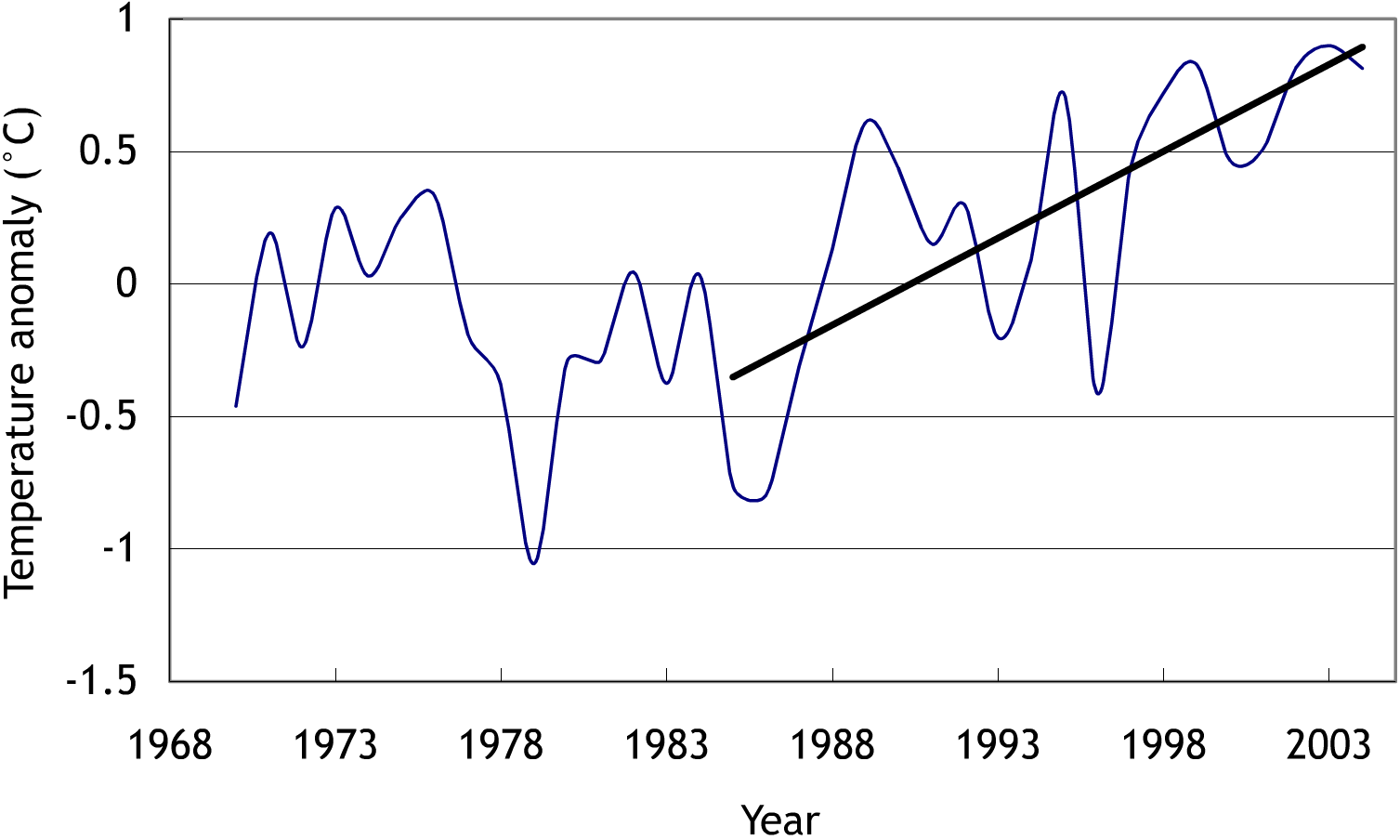 Figure 8: Comparison between ferry route position 2 and coastal temperature station Bradwell