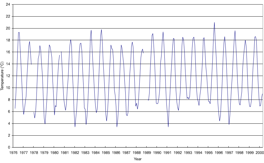 Figure 'a': Monthly mean surface temperature for the entire duration of the record at the station which are derived from simple averaging of all the monthly data.