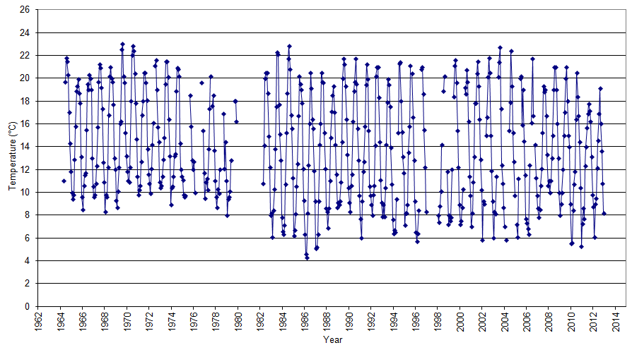 Figure 'a': Monthly mean surface temperature for the entire duration of the record at the station which are derived from simple averaging of all the monthly data.