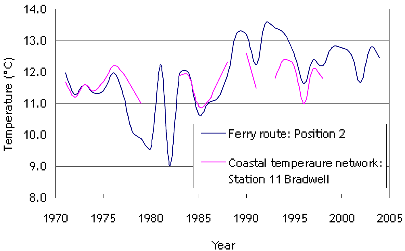 Figure 3: East Coast area