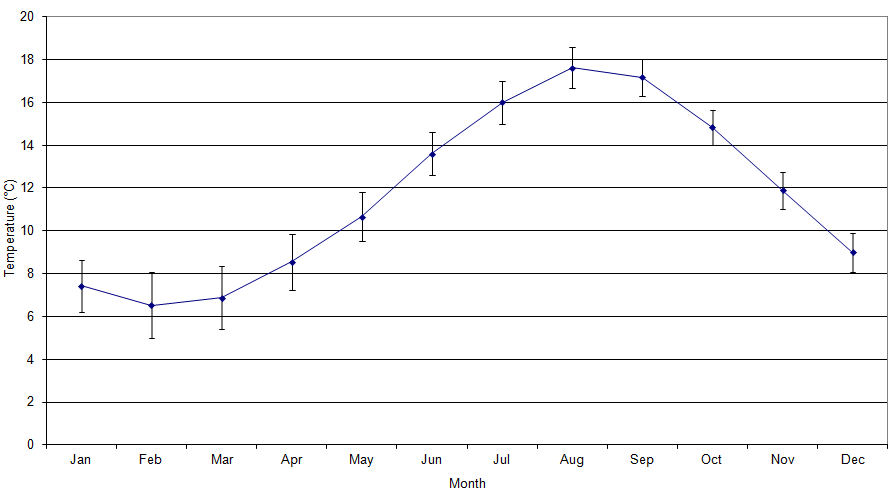 Figure 'b': Monthly climatic average with the first standard deviation. The standard deviation has been derived from the difference in the monthly average from the long-term mean (1971 - 2000).