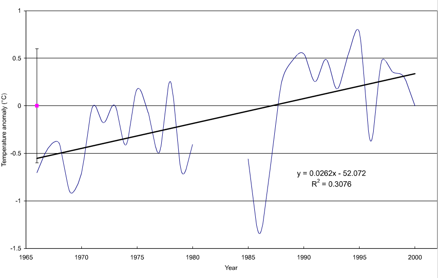 Figure 'c': Yearly anomaly from the base period. Where the average base period temperature (1971 - 2000) has been subtracted from the average annual temperature. The standard deviation of the annually averaged temperature of the entire record is also shown. A trend line derived from a linear least squares analysis has been added to indicate the extent to which annual changes are linear.