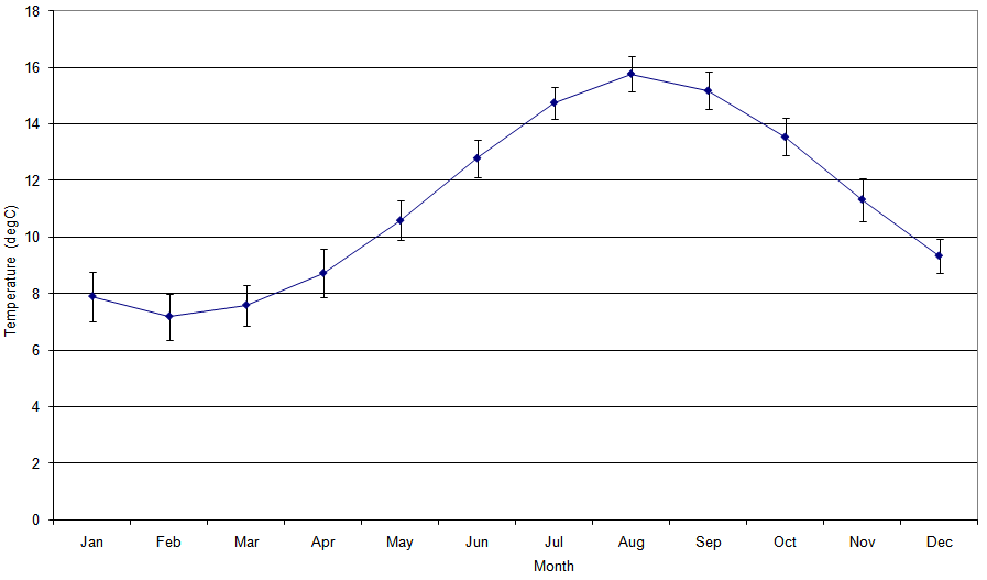 Figure 'b': Monthly climatic average with the first standard deviation. The standard deviation has been derived from the difference in the monthly average from the long-term mean (1971 - 2000).