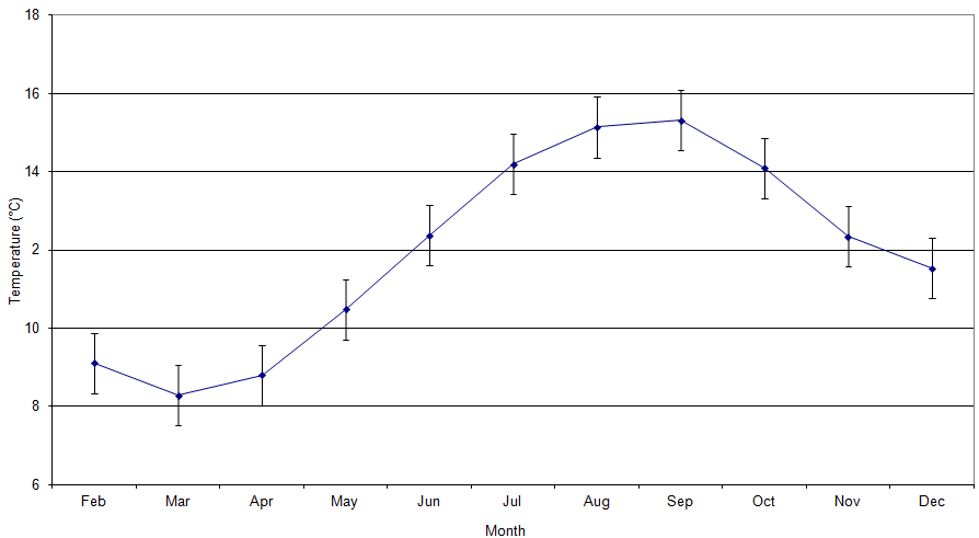 Figure 'b': Monthly climatic average with the first standard deviation. The standard deviation has been derived from the difference in the monthly average from the long-term mean (1971 - 2000).