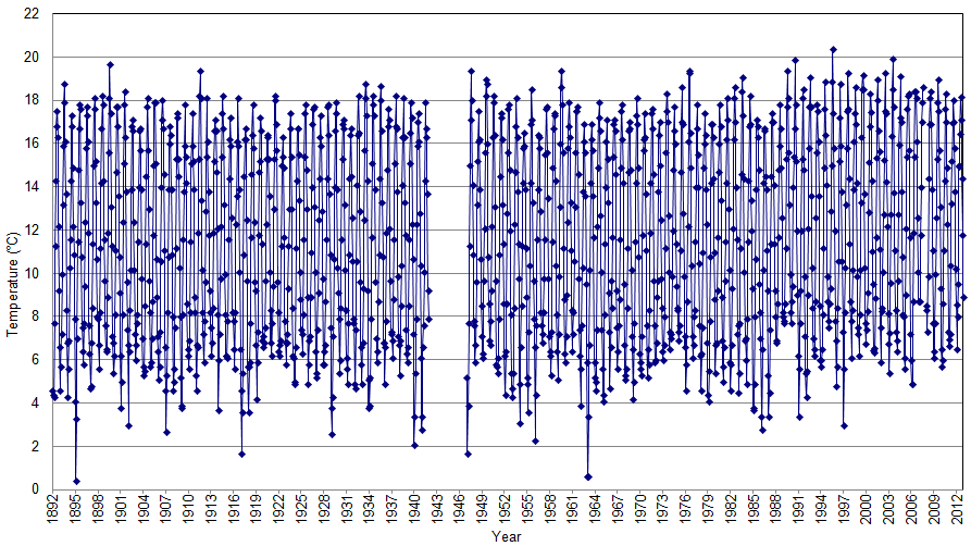 Figure 'a': Monthly mean surface temperature for the entire duration of the record at the station which are derived from simple averaging of all the monthly data.