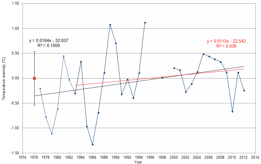 Figure 'c': Yearly anomaly from the base period. Where the average base period temperature (1971 - 2000) has been subtracted from the average annual temperature. The standard deviation of the annually averaged temperature of the entire record is also shown. A trend line derived from a linear least squares analysis has been added to indicate the extent to which annual changes are linear.