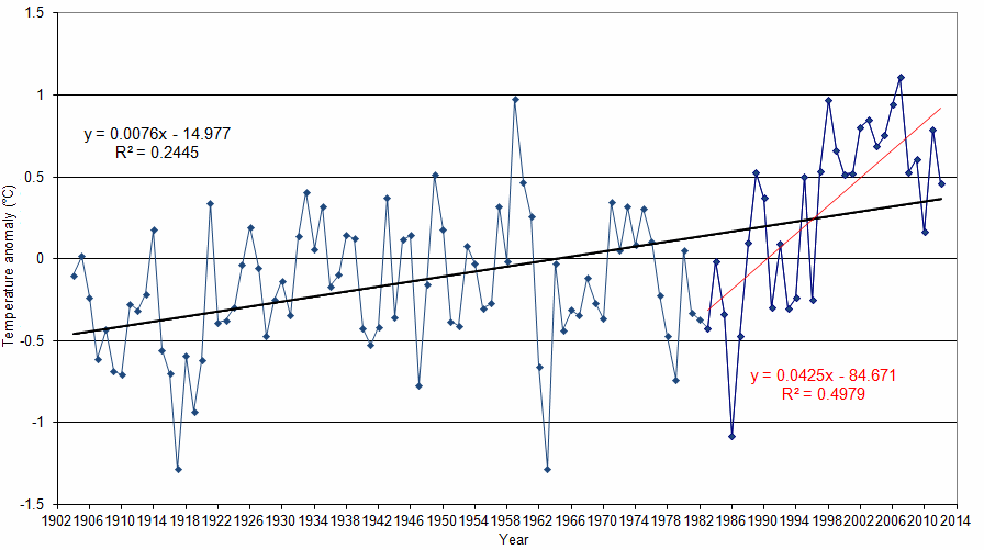 Figure 'c': Yearly anomaly from the base period. Where the average base period temperature (1971 - 2000) has been subtracted from the average annual temperature. The standard deviation of the annually averaged temperature of the entire record is also shown. A trend line derived from a linear least squares analysis has been added to indicate the extent to which annual changes are linear.