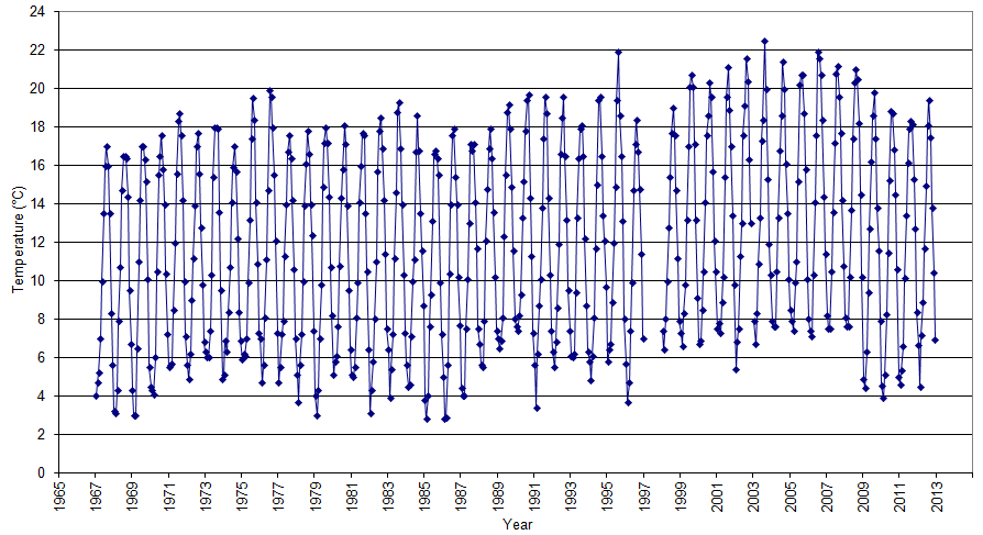 Figure 'a': Monthly mean surface temperature for the entire duration of the record at the station which are derived from simple averaging of all the monthly data.