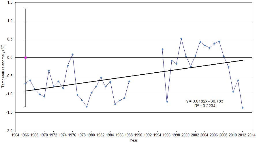 Figure 'c': Yearly anomaly from the base period. Where the average base period temperature (1971 - 2000) has been subtracted from the average annual temperature. The standard deviation of the annually averaged temperature of the entire record is also shown. A trend line derived from a linear least squares analysis has been added to indicate the extent to which annual changes are linear.