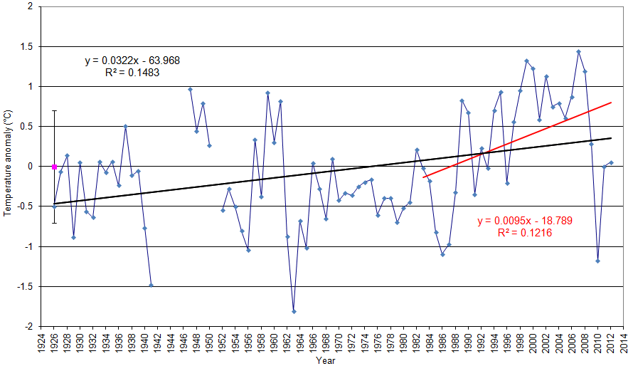 Figure 'c': Yearly anomaly from the base period. Where the average base period temperature (1971 - 2000) has been subtracted from the average annual temperature. The standard deviation of the annually averaged temperature of the entire record is also shown. A trend line derived from a linear least squares analysis has been added to indicate the extent to which annual changes are linear.