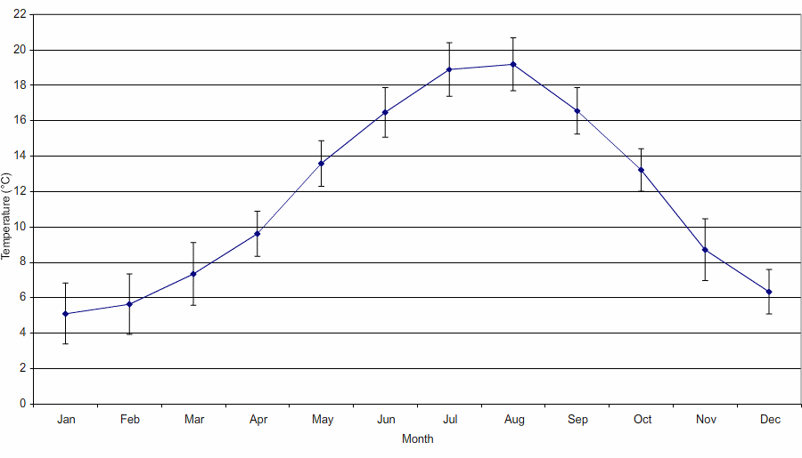 Figure 'b': Monthly climatic average with the first standard deviation. The standard deviation has been derived from the difference in the monthly average from the long-term mean (1971 - 2000).