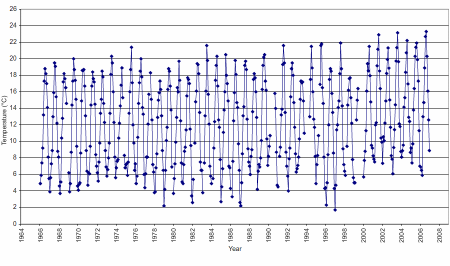 Figure 'a': Monthly mean surface temperature for the entire duration of the record at the station which are derived from simple averaging of all the monthly data.