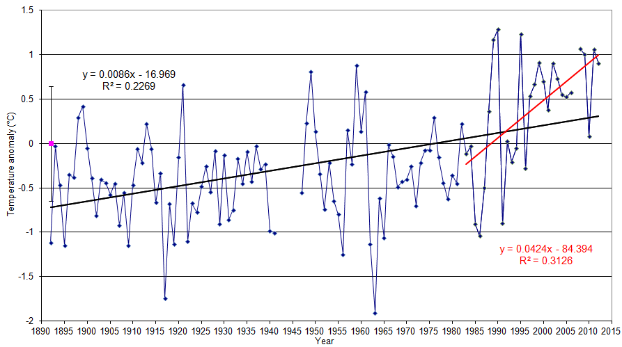 Figure 'c': Yearly anomaly from the base period. Where the average base period temperature (1971 - 2000) has been subtracted from the average annual temperature. The standard deviation of the annually averaged temperature of the entire record is also shown. A trend line derived from a linear least squares analysis has been added to indicate the extent to which annual changes are linear.