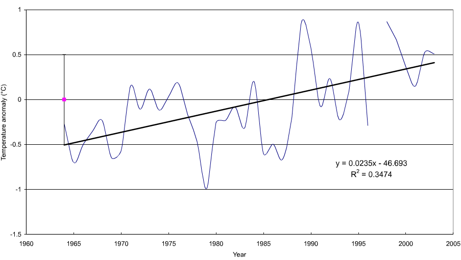 Figure 'c': Yearly anomaly from the base period. Where the average base period temperature (1971 - 2000) has been subtracted from the average annual temperature. The standard deviation of the annually averaged temperature of the entire record is also shown. A trend line derived from a linear least squares analysis has been added to indicate the extent to which annual changes are linear.