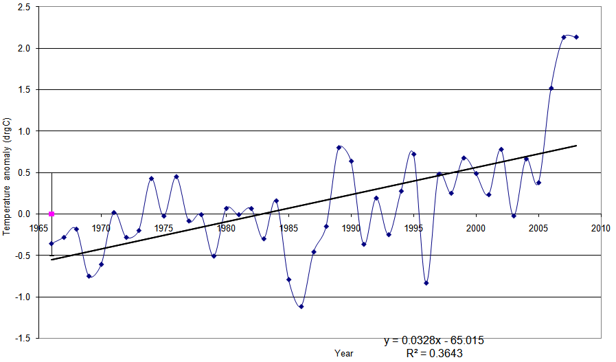 Figure 'c': Yearly anomaly from the base period. Where the average base period temperature (1971 - 2000) has been subtracted from the average annual temperature. The standard deviation of the annually averaged temperature of the entire record is also shown. A trend line derived from a linear least squares analysis has been added to indicate the extent to which annual changes are linear.