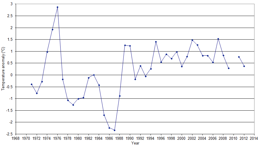 Figure 'c': Yearly anomaly from the base period. Where the average base period temperature (1971 - 2000) has been subtracted from the average annual temperature. The standard deviation of the annually averaged temperature of the entire record is also shown. A trend line derived from a linear least squares analysis has been added to indicate the extent to which annual changes are linear.