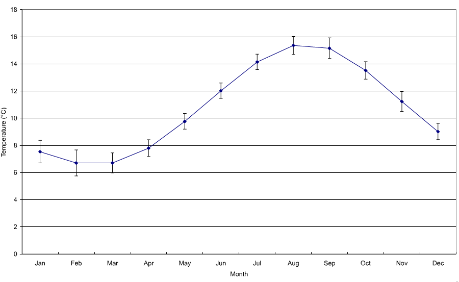 Figure 'b': Monthly climatic average with the first standard deviation. The standard deviation has been derived from the difference in the monthly average from the long-term mean (1971 - 2000).