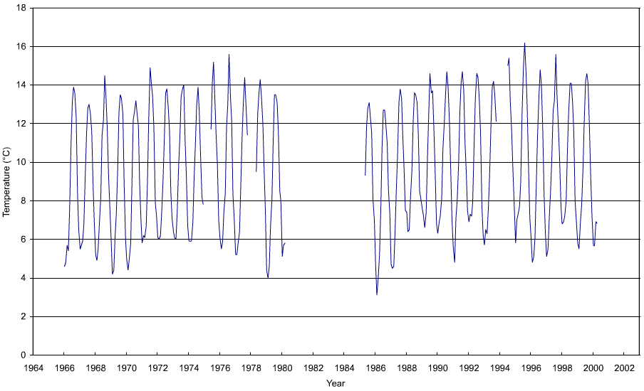 Figure 'a': Monthly mean surface temperature for the entire duration of the record at the station which are derived from simple averaging of all the monthly data.