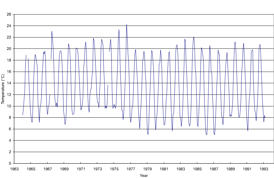 Figure 'a': Monthly mean surface temperature for the entire duration of the record at the station which are derived from simple averaging of all the monthly data.