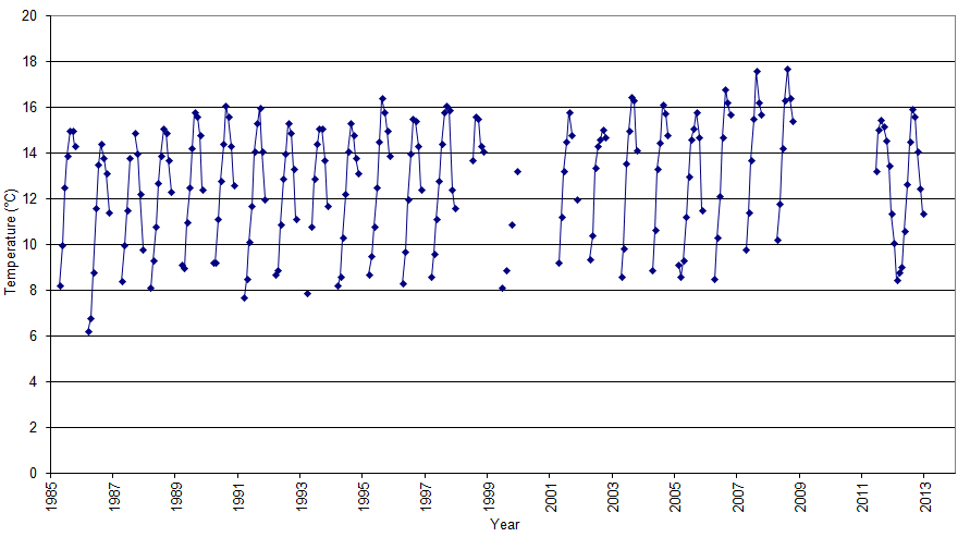 Figure 'a': Monthly mean surface temperature for the entire duration of the record at the station which are derived from simple averaging of all the monthly data.