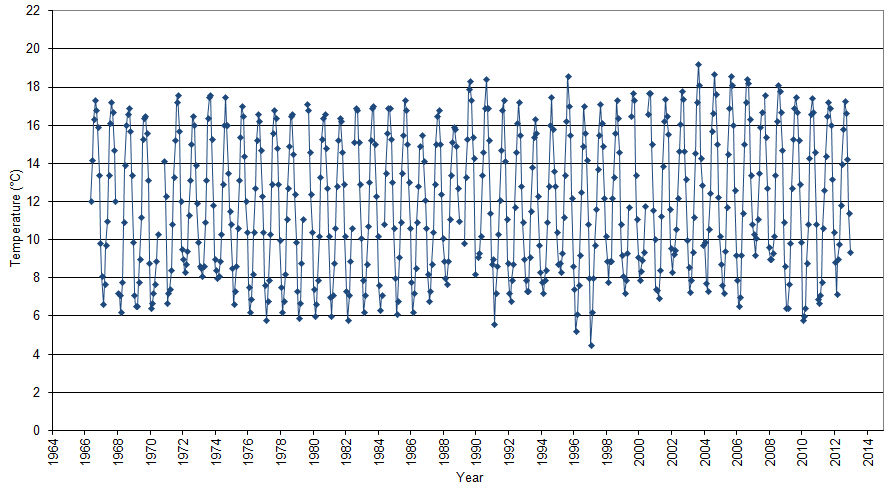 Figure 'a': Monthly mean surface temperature for the entire duration of the record at the station which are derived from simple averaging of all the monthly data.