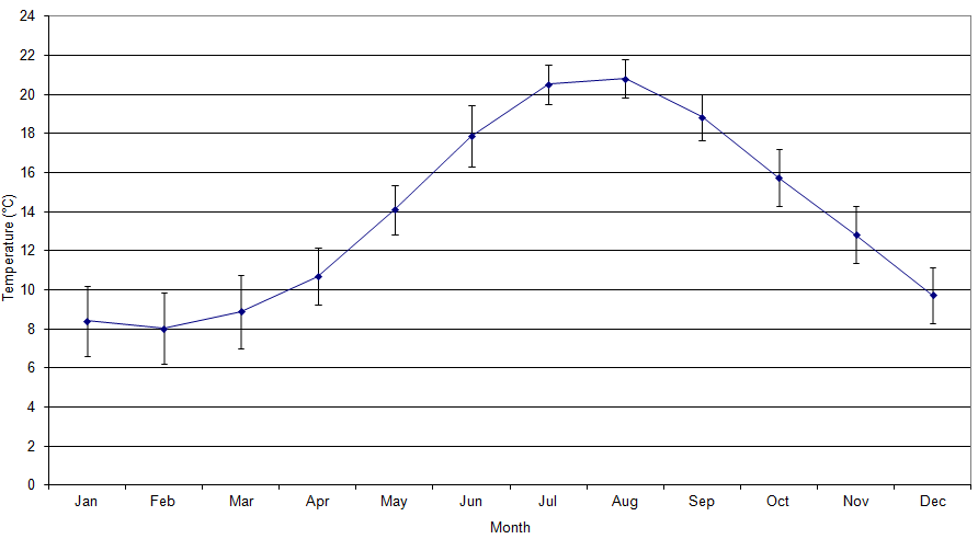 Figure 'b': Monthly climatic average with the first standard deviation. The standard deviation has been derived from the difference in the monthly average from the long-term mean (1971 - 2000).