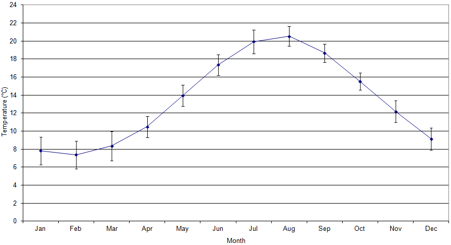 Figure 'b': Monthly climatic average with the first standard deviation. The standard deviation has been derived from the difference in the monthly average from the long-term mean (1971 - 2000).