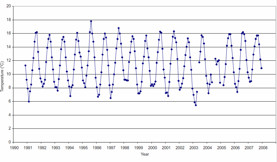 Figure 'a': Monthly mean surface temperature for the entire duration of the record at the station which are derived from simple averaging of all the monthly data.