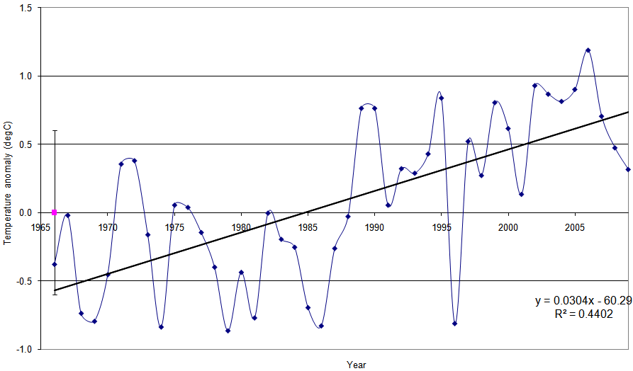 Figure 'c': Yearly anomaly from the base period. Where the average base period temperature (1971 - 2000) has been subtracted from the average annual temperature. The standard deviation of the annually averaged temperature of the entire record is also shown. A trend line derived from a linear least squares analysis has been added to indicate the extent to which annual changes are linear.