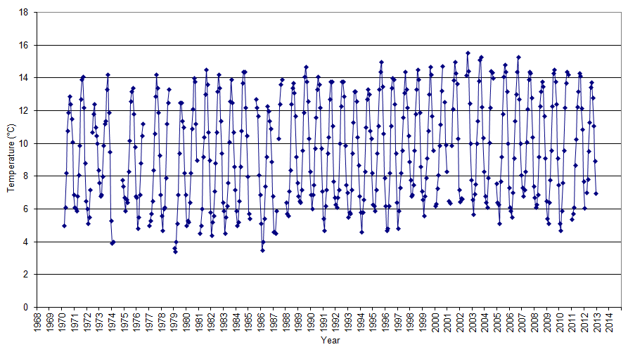 Figure 'a': Monthly mean surface temperature for the entire duration of the record at the station which are derived from simple averaging of all the monthly data.