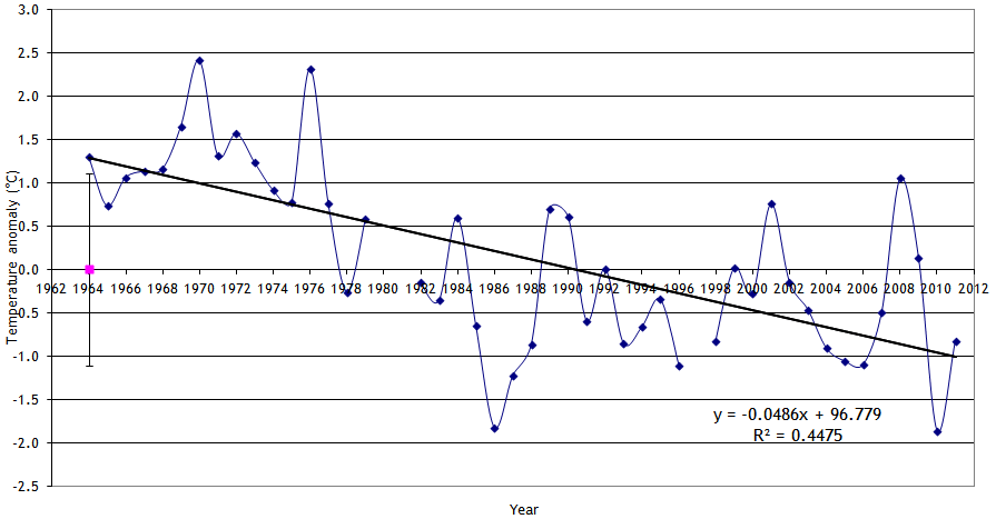 Figure 'c': Yearly anomaly from the base period. Where the average base period temperature (1971 - 2000) has been subtracted from the average annual temperature. The standard deviation of the annually averaged temperature of the entire record is also shown. A trend line derived from a linear least squares analysis has been added to indicate the extent to which annual changes are linear.