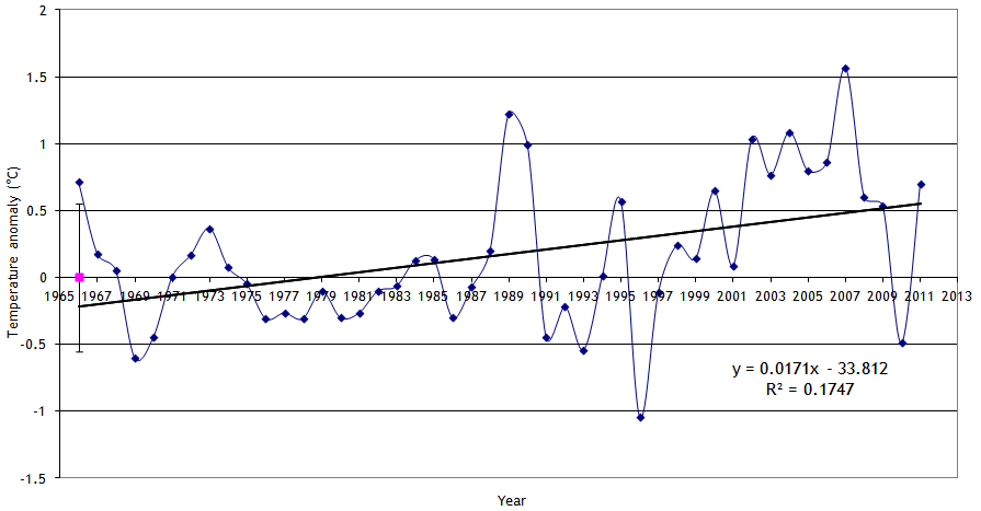 Figure 'c': Yearly anomaly from the base period. Where the average base period temperature (1971 - 2000) has been subtracted from the average annual temperature. The standard deviation of the annually averaged temperature of the entire record is also shown. A trend line derived from a linear least squares analysis has been added to indicate the extent to which annual changes are linear.