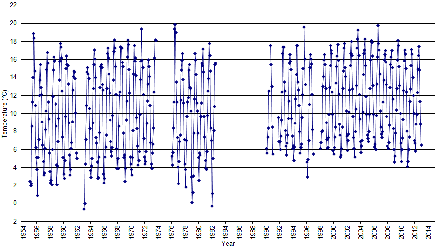 Figure 'a': Monthly mean surface temperature for the entire duration of the record at the station which are derived from simple averaging of all the monthly data.