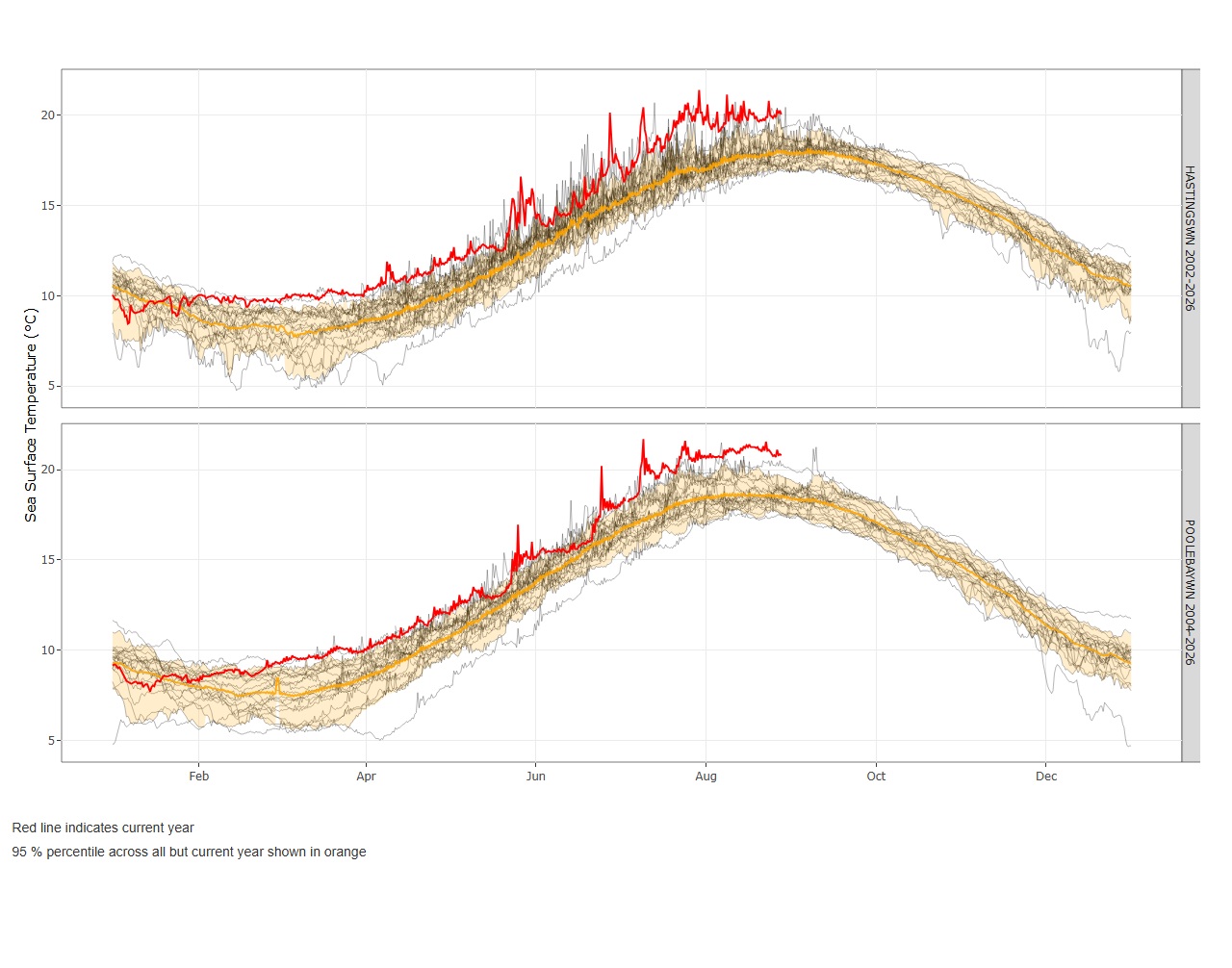 graph data showing uk sea temperatures