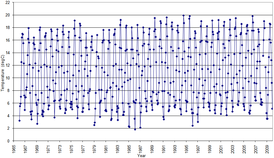 Figure 'a': Monthly mean surface temperature for the entire duration of the record at the station which are derived from simple averaging of all the monthly data.