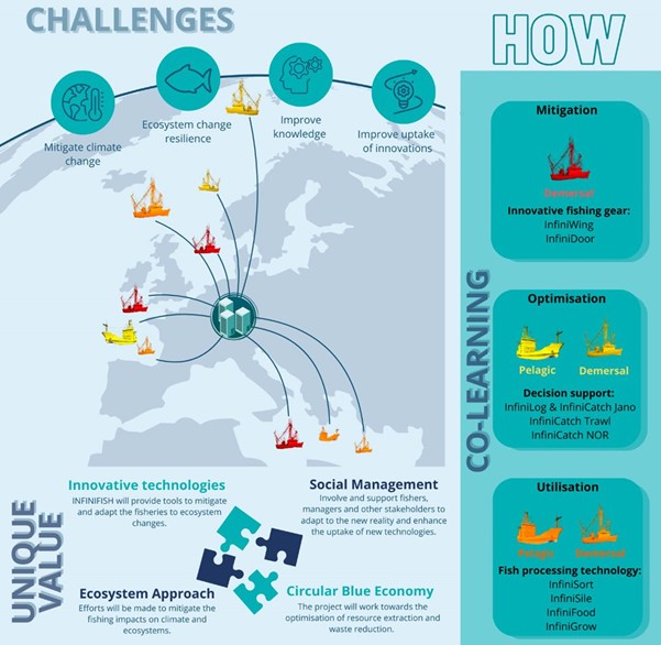 infographic stating elements of the project: Innovative technologies, Social Management, Ecosystem Approach and Circular BLue Economy and how it will be implemented via co-learning about Mitigation, Optimisation and Utilisation