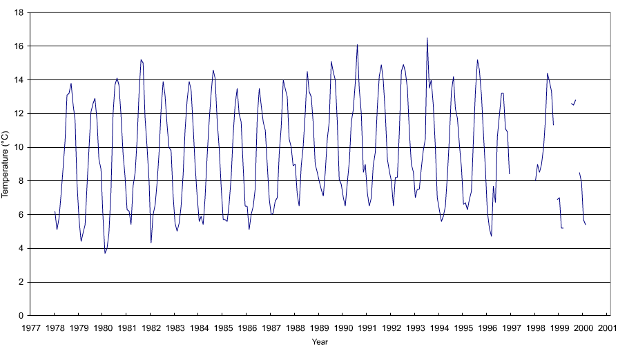 Figure 'a': Monthly mean surface temperature for the entire duration of the record at the station which are derived from simple averaging of all the monthly data.